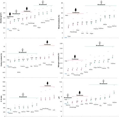 Determinants of Deadwood-Inhabiting Fungal Communities in Temperate Forests: Molecular Evidence From a Large Scale Deadwood Decomposition Experiment